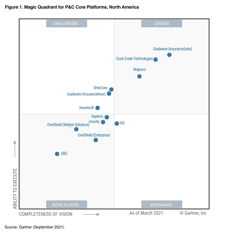 Guidewire InsuranceNow Named a Challenger in the 2021 Gartner® Magic Quadrant™ for P&C Core Platforms, North America, for Fifth Consecutive Year (Graphic: Gartner)