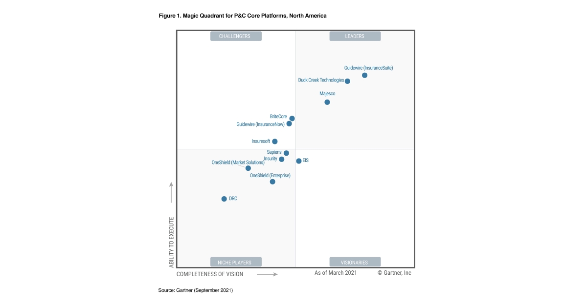 Guidewire InsuranceSuite Recognized As A Leader For Seventh Consecutive ...