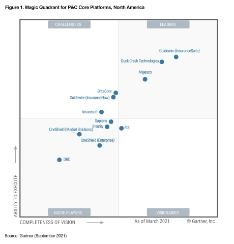 Guidewire InsuranceSuite Positioned as a Leader for Seventh Consecutive Time, in the 2021 Gartner® Magic Quadrant™ for P&C Core Platforms, North America (Graphic: Business Wire)