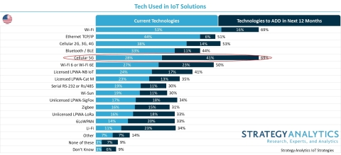 Figure 1. Tech Used in IoT Solutions (Source: Strategy Analytics, Inc.)