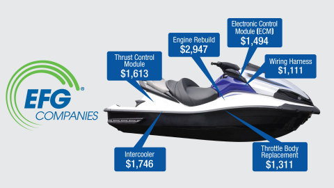 EFG Companies' new personal watercraft protection product helps dealers diversify their revenue stream while protecting consumers from costly mechanical breakdowns, towing expenses, and trailer repair. (Photo: Business Wire)