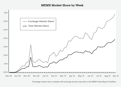 MEMX Market Share is Increasing Rapidly (Graphic: Business Wire)