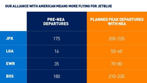 Our Alliance with American Airlines means more flying for JetBlue. (Photo: Business Wire)