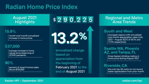 Radian Home Price Index (HPI) Infographic September 2021 (Graphic: Business Wire)
