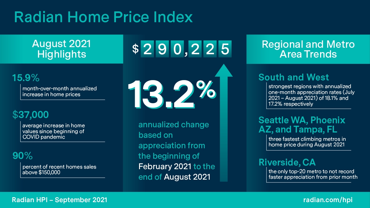 Eighteen Months into Pandemic, Home Prices Continue to Rise, Radian Home  Price Index Reveals