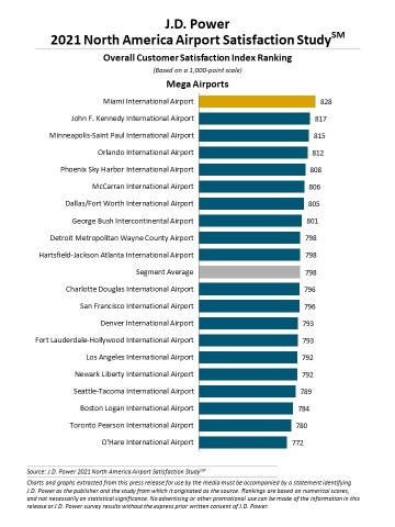 J.D. Power 2021 North America Airport Satisfaction Study (Graphic: Business Wire)