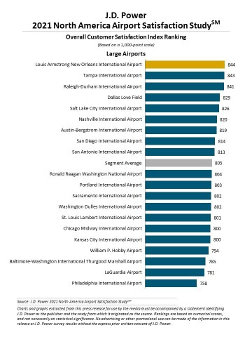 J.D. Power 2021 North America Airport Satisfaction Study (Graphic: Business Wire)