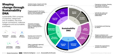 Shaping change through Sustainability DNA (Photo: Business Wire)