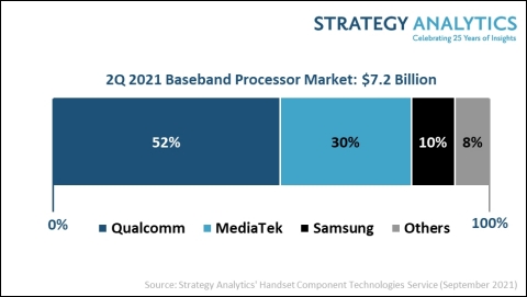 Figure 1. 2Q 2021 Baseband Processor Market (Source: Strategy Analytics, Inc.)