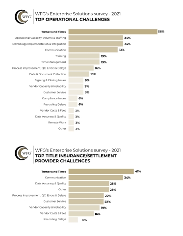 WFG 2021 Enterprise Solutions Survey Results (Graphic: Business Wire)