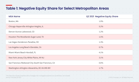 CoreLogic Negative Equity Share for Select Metropolitan Areas (Graphic: Business Wire)