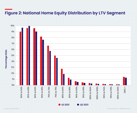 CoreLogic National Home Equity Distribution by LTV Segment (Graphic: Business Wire)