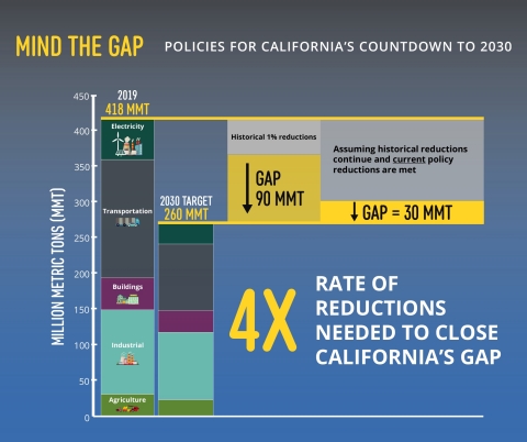 Edison International - Mind the Gap: Policies for California's Countdown to 2030 edison.com/MindtheGap.