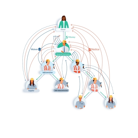 original 負担の多いコンプライアンス・ワークフローは、建設業界の売上債権回転日数の中央値が90日、仕入債務回転日数の中央値が74日と、世界的に調査された全業界の中で最も遅いことの一因となっています。（画像：ビジネスワイヤ）