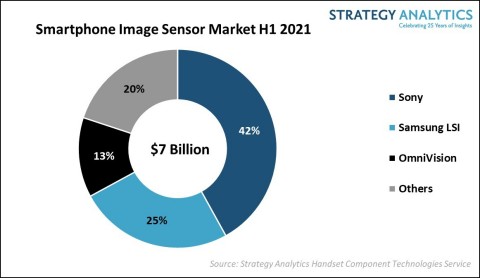 Figure 1. Smartphone Image Sensor Market 1st Half 2021 (Source: Strategy Analytics, Inc.)