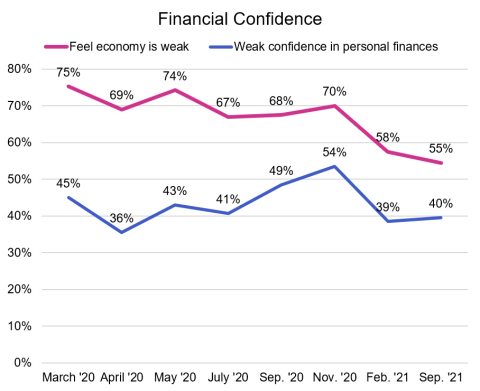 While more than half of those in the U.S. still feel the economy is weak, that level is declining as is concern over personal finances which has also been noted over the last few dunnhumby Consumer Pulse studies. (Graphic: Business Wire)