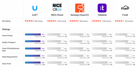 Based on actual product user reviews, G2 reports that UJET consistently receives the highest satisfaction ratings in the industry, beating out major players in the contact center space. (Graphic: Business Wire)