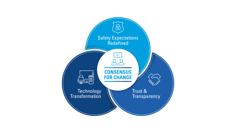 The research results give unique insight into where needs of the public and those of safety providers overlap and form a meaningful consensus for change regarding the use of technology to keep us safe. (Graphic: Motorola Solutions)