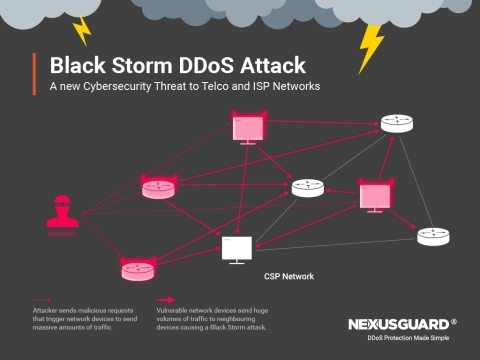 The Black Storm DDoS attack is a new cybersecurity threat to telco and ISP networks, according to Nexusguard. (Graphic: Business Wire)