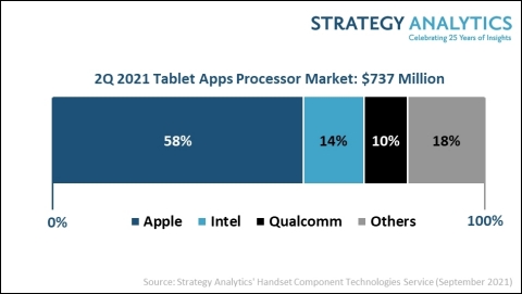 Figure 1. 2Q 2021 Tablet Applications Processor Market (Source: Strategy Analytics, Inc.)