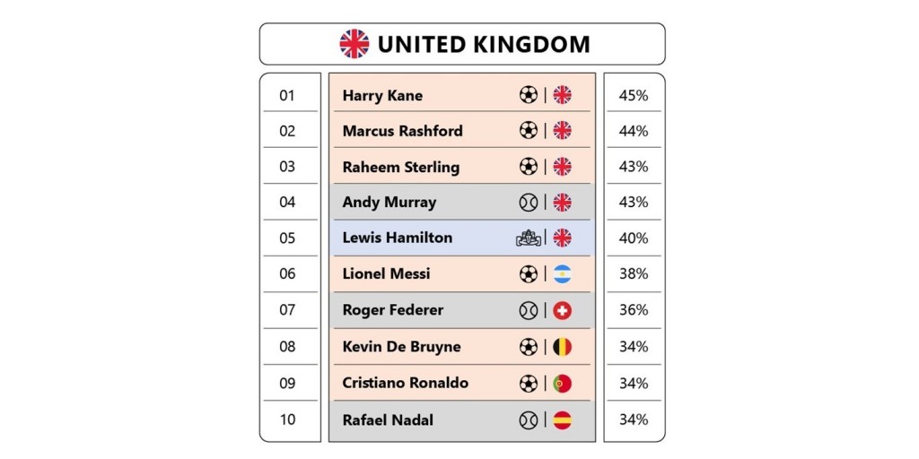 Harry Kane Leads Altman Solon’s Ranking of Most Bankable Athletes in the UK