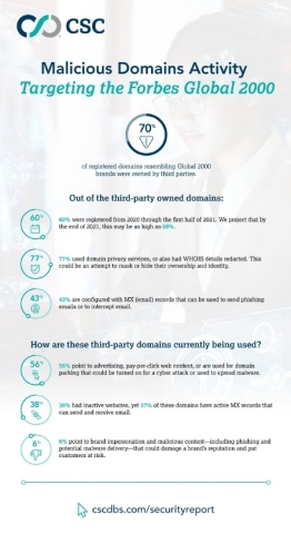 Malicious domain activity targeting Forbes Global 2000 companies (Graphic: Business Wire)