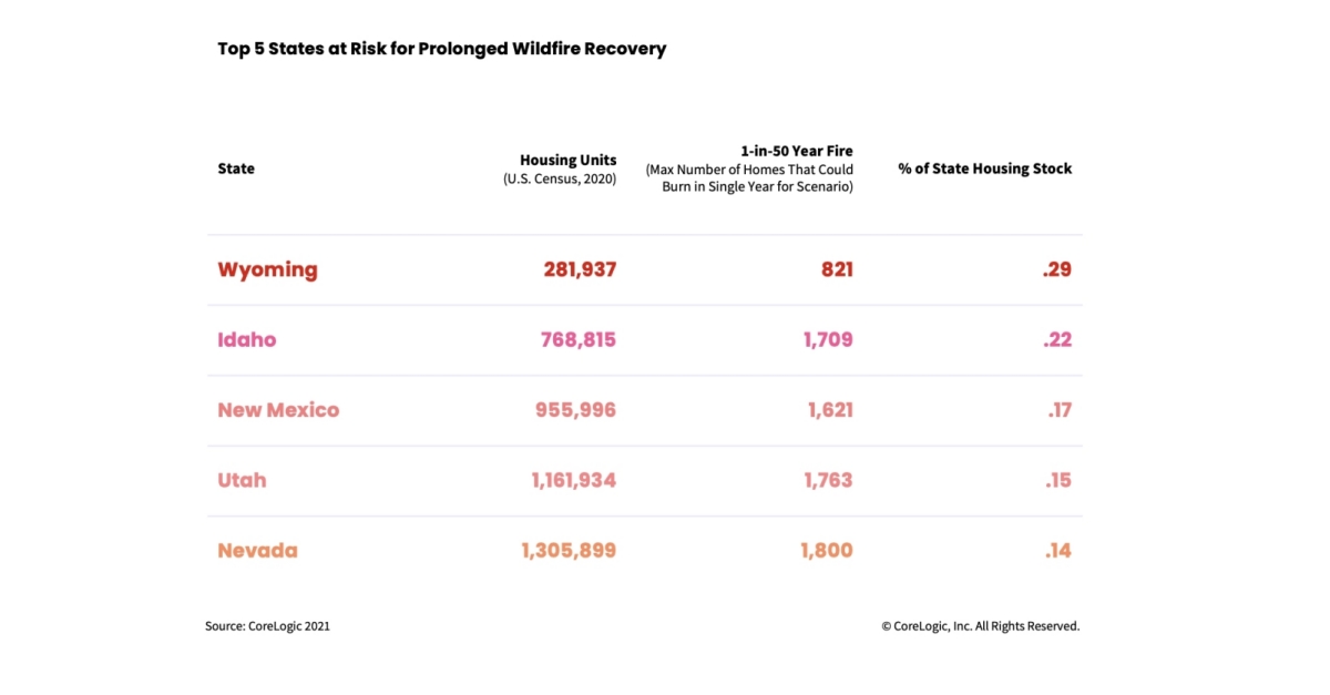 Understanding Resilience: CoreLogic 2021 Wildfire Report Finds Idaho ...