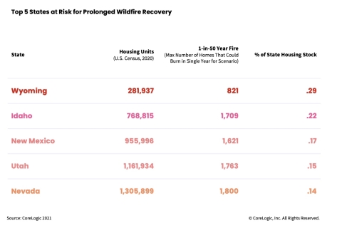 Top 5 States at Risk for Prolonged Wildfire Recovery (Graphic: Business Wire)