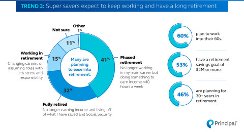 41% of super savers are planning for a phased retirement. (Graphic: Business Wire)