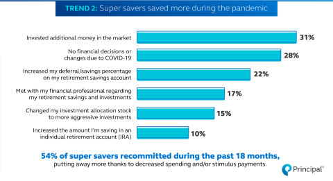 54% of super savers put away more savings over the past 18 months. (Graphic: Business Wire)