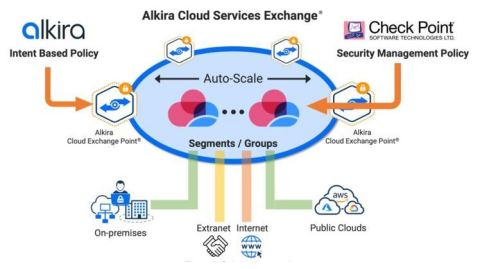 Check Point CloudGuard can be rapidly provisioned into one or multiple globally distributed Alkira Cloud Exchange Points (CXP) to provide security policy enforcement for application traffic between any set of endpoints connected to the Alkira global cloud backbone. (Graphic: Business Wire)