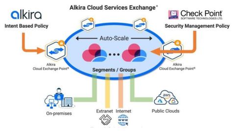 original Check Point CloudGuard can be rapidly provisioned into one or multiple globally distributed Alkira Cloud Exchange Points (CXP) to provide security policy enforcement for application traffic between any set of endpoints connected to the Alkira global cloud backbone. (Graphic: Business Wire)