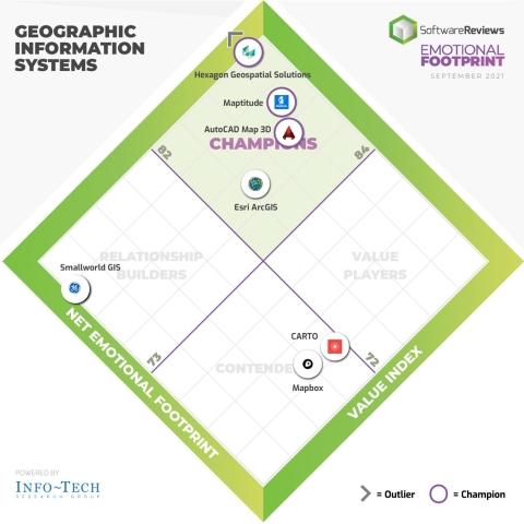 Best Geographic Information Systems for Client Experience Announced by SoftwareReviews (Photo: Business Wire)