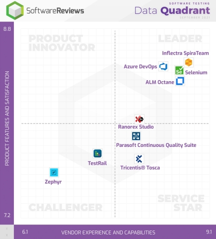 Best Software Testing Software Revealed by Users Through SoftwareReviews (Graphic: Business Wire)