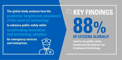 A survey of 12,000 people across 10 markets revealed how citizens feel about the role of technology in providing safety, and interviews with 50 public safety agencies, enterprises and industry experts shed new light on how organizations are using technology to meet new challenges. (Graphic: Motorola Solutions)