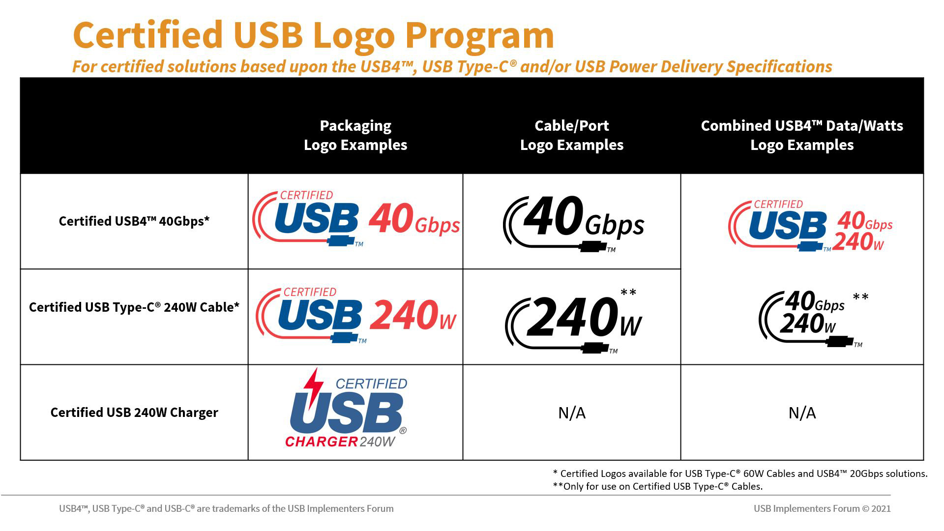 Various embargo Erupt USB-IF Announces New Certified USB Type-C® Cable Power Rating Logos |  Business Wire