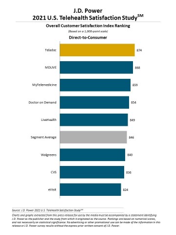J.D. Power 2021 U.S. Telehealth Satisfaction Study (Graphic: Business Wire)