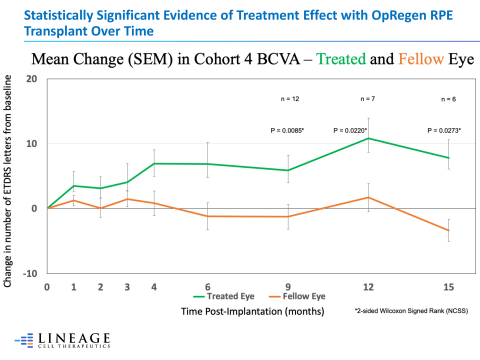 Statistically Significant Evidence of Treatment Effect with OpRegen RPE Transplant Over Time (Graphic: Lineage Cell Therapeutics)