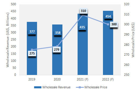 Exhibit 1: Global Smartphone Wholesale Price and Revenue 2019-2022 (Source: Strategy Analytics, Inc.)