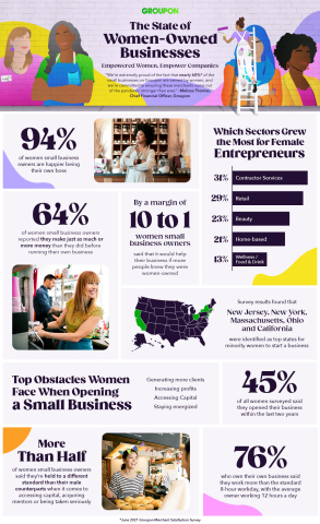 In recognition of October's National Women's Small Business Month, Groupon spoke with more than 600 women small business owners from around the United States to better understand why they decided to become their own boss and how they have remained resilient during the global pandemic. (Graphic: Business Wire)