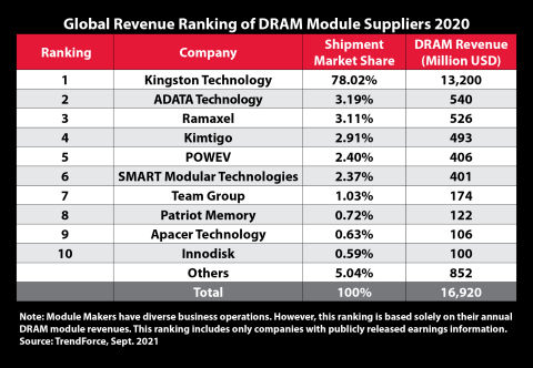 Kingston Technology ranked #1 third-party DRAM module supplier in the world for the 18th consecutive year, according to latest rankings by revenue from analyst firm TrendForce. (Photo: Business Wire)