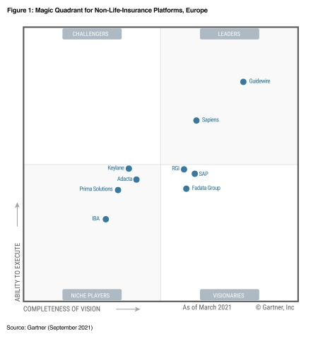 original Gartner Magic Quadrant for Non-Life Insurance Platforms, Europe - September 2021 (Graphic: Business Wire)