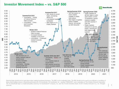 TD Ameritrade's IMX vs. S&P 500 (Graphic: TD Ameritrade)