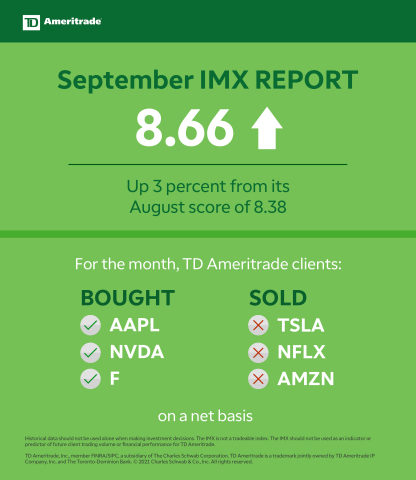 TD Ameritrade September 2021 Investor Movement Index (Graphic: TD Ameritrade)