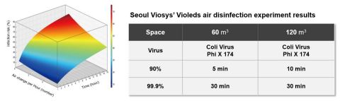(Left) Duration time of meeting and infection risk with ventilation (Source: The Korea Centers for Disease Control and Prevention and the Korea Institute of Science and Technology) (Right) Seoul Viosys’ Violeds air disinfection experiment results (Graphic: Business Wire)