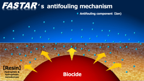 FASTAR's antifouling mechanism (Graphic: Business Wire)