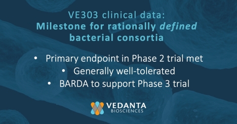 PureTech Founded Entity, Vedanta Biosciences, announced today that its Phase 2 clinical trial of VE303, an orally administered investigational live biotherapeutic product in development for the prevention of recurrent C. difficile infection (#CDI) in high-risk patients, met its primary endpoint of preventing disease recurrence through Week 8. VE303 achieved a 31.7% absolute risk reduction in rate of recurrence when compared with placebo, representing a greater than 80% reduction in the odds of a recurrence. (Photo: Business Wire)