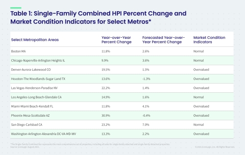 CoreLogic Single-Family Combined Home Price Change, MCI and Forecast by Select Metro Area; August 2021 (Graphic: Business Wire)