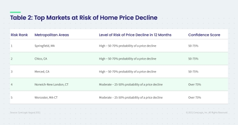 CoreLogic Top Markets at Risk of Home Price Decline; August 2021 (Graphic: Business Wire)