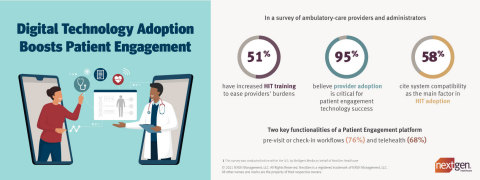 Recent survey on behalf of NextGen Healthcare reveals digital technology adoption boosts patient engagement. (Graphic: Business Wire)